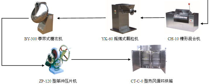片劑小型試驗成套設備